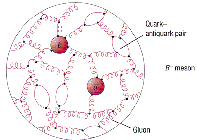 В мезон, Credit: Ian Shipsey, Nature Physics